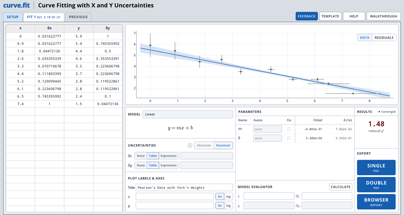 The curve.fit workspace: data table with x, δx, y and δy on the left; plot with error bars and fitted line; model, uncertainty and label settings; parameter table; results with reduced chi-squared; and Single PDF, Double PDF and Browser Report buttons.